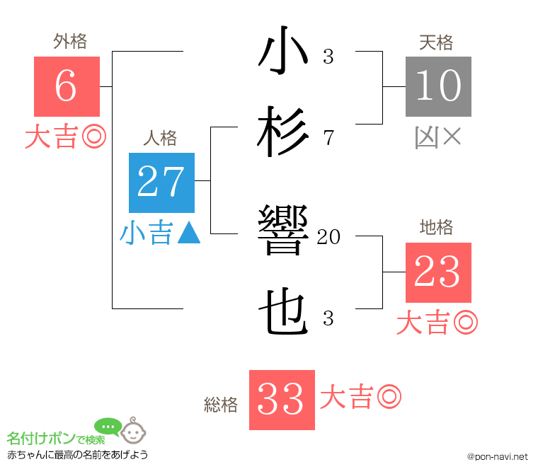 小杉 響也さんの姓名判断結果