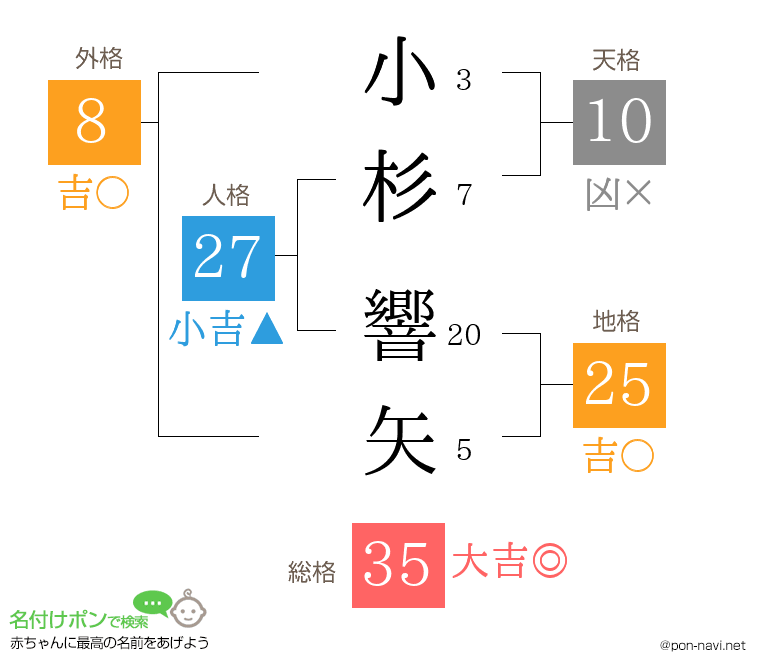 小杉 響矢さんの姓名判断結果