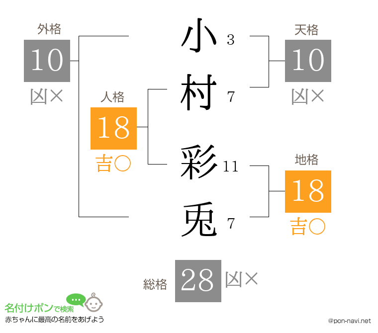 小村 彩兎さんの姓名判断結果