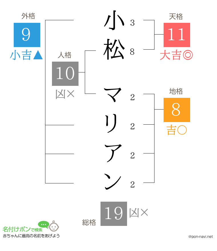 小松 マリアンさんの姓名判断結果