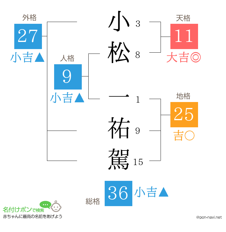 小松 一祐駕さんの姓名判断結果