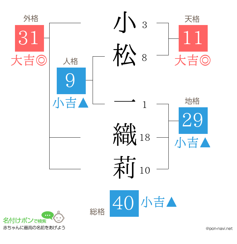 小松 一織莉さんの姓名判断結果