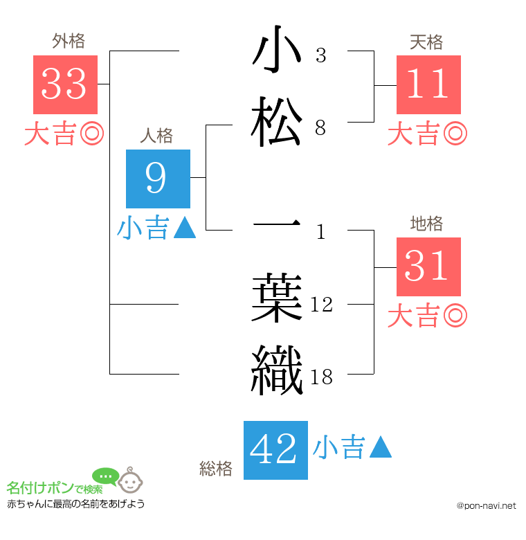 小松 一葉織さんの姓名判断結果