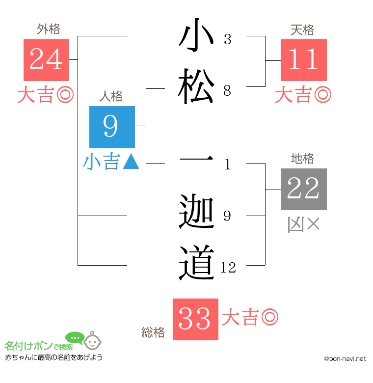 小松 一迦道さんの姓名判断結果