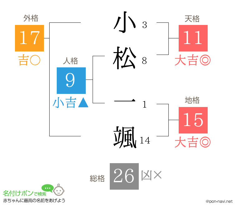 小松 一颯さんの姓名判断結果