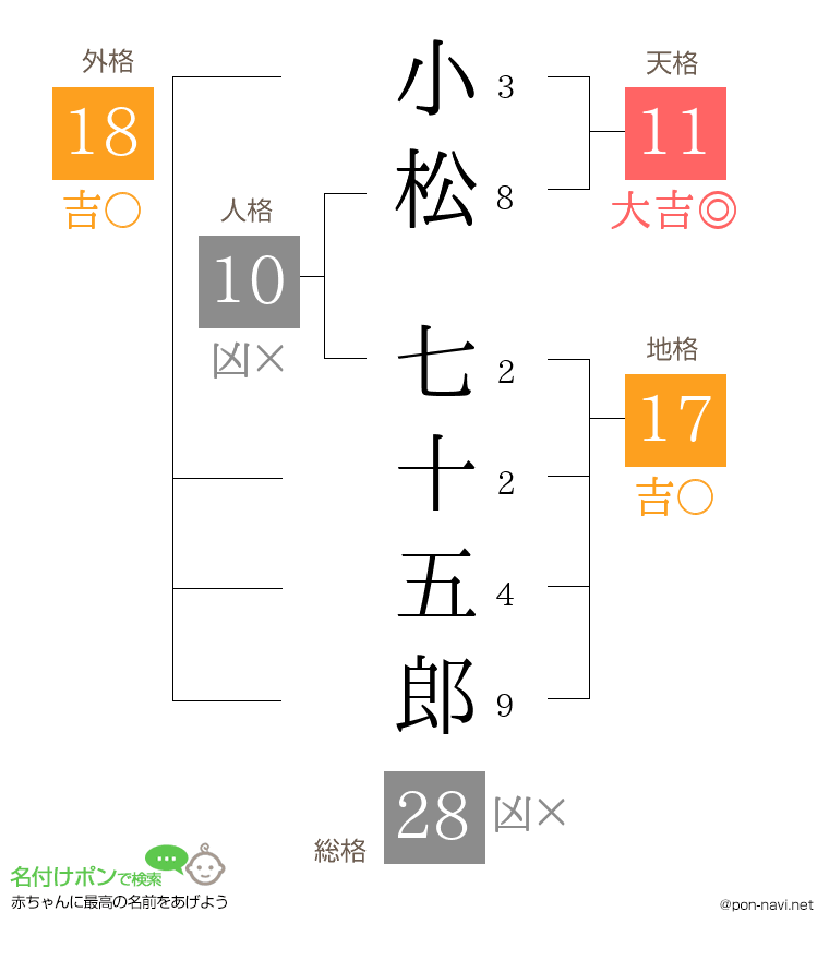 小松 七十五郎さんの姓名判断結果