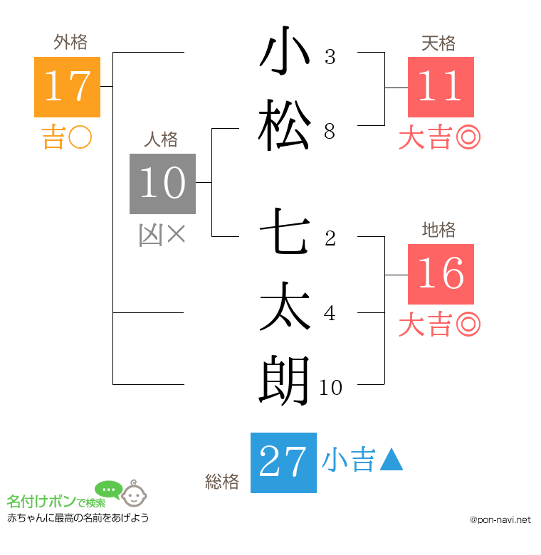 小松 七太朗さんの姓名判断結果