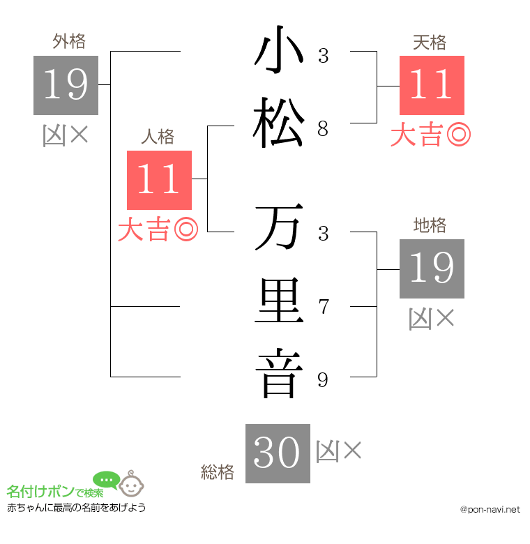 小松 万里音さんの姓名判断結果