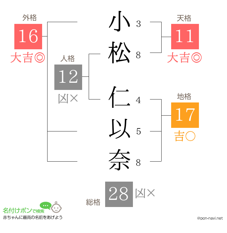 小松 仁以奈さんの姓名判断結果