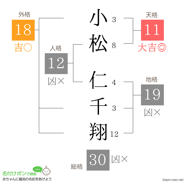 小松 仁千翔さんの姓名判断結果