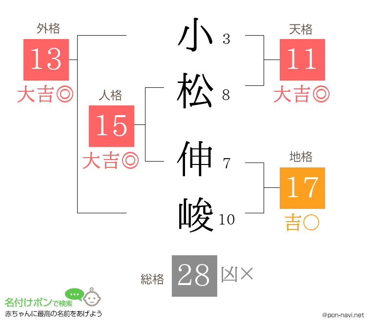 小松 伸峻さんの姓名判断結果
