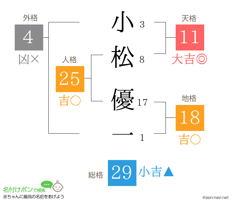 小松 優一さんの姓名判断結果