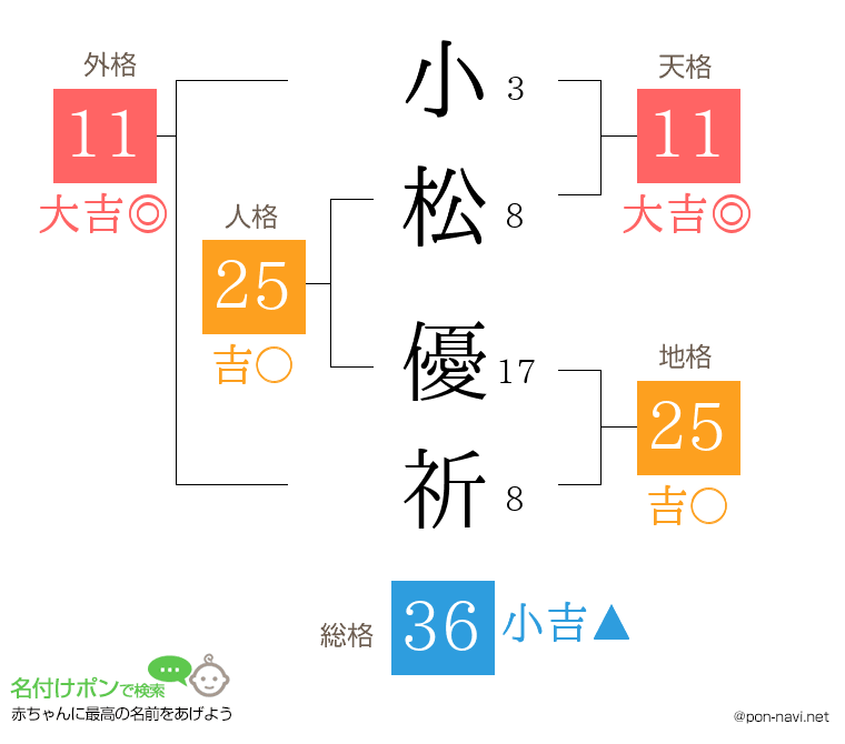 小松 優祈さんの姓名判断結果