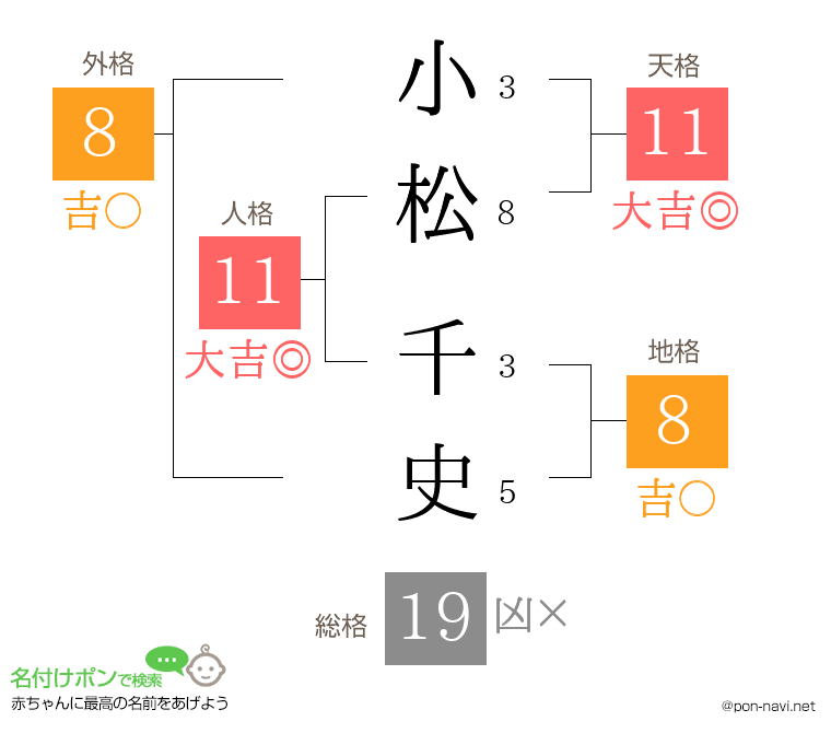 小松 千史さんの姓名判断結果