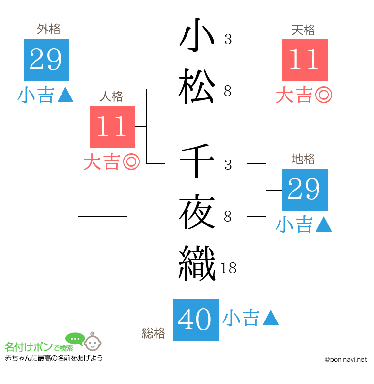 小松 千夜織さんの姓名判断結果