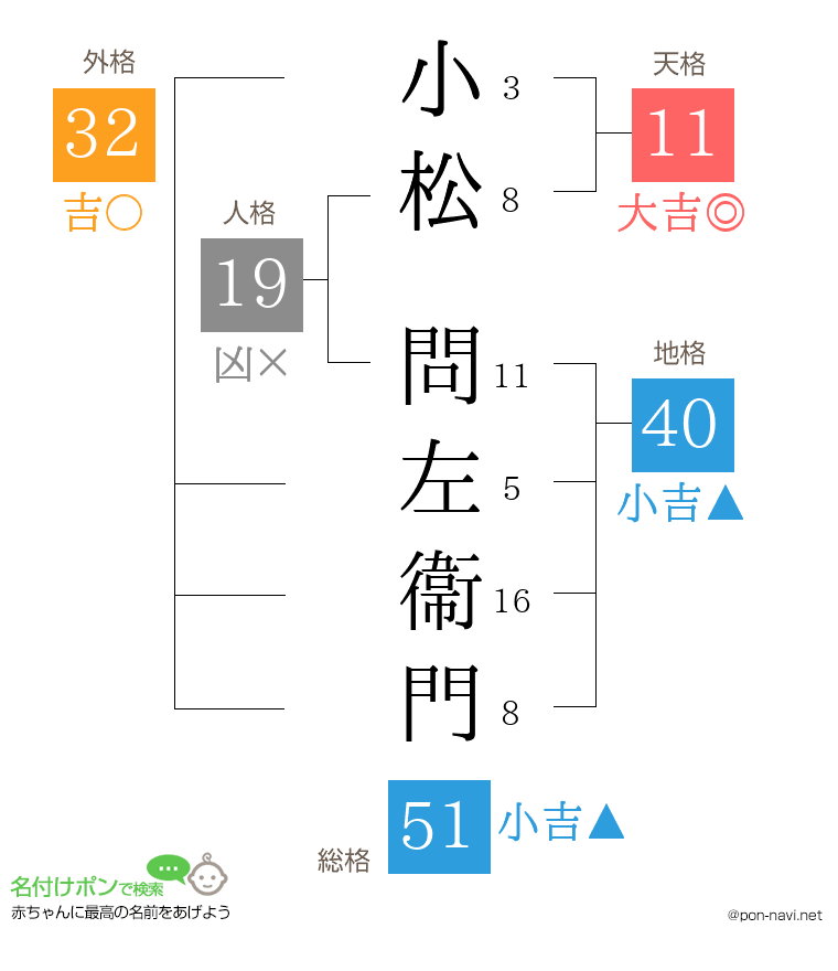 小松 問左衞門さんの姓名判断結果