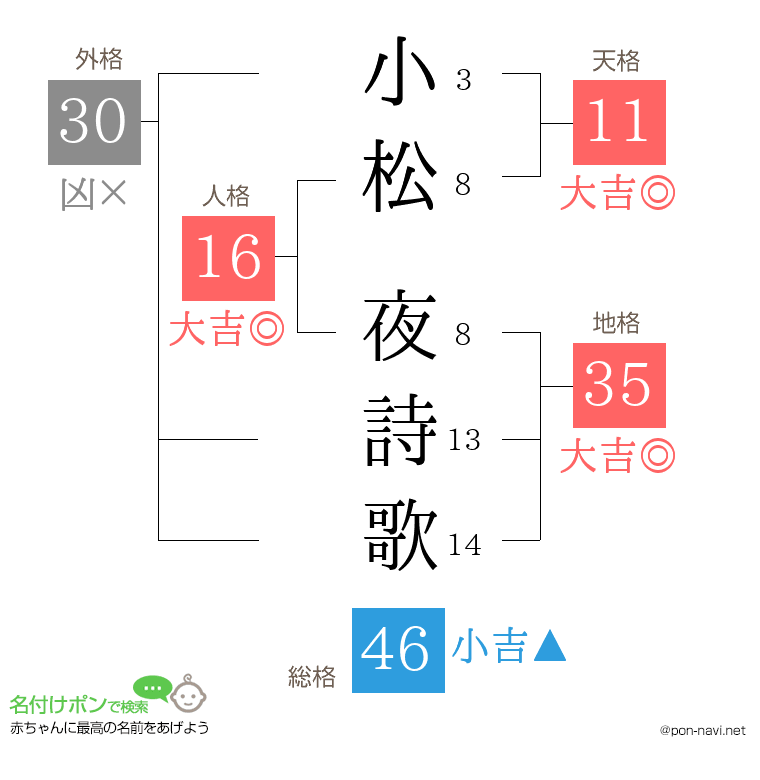 小松 夜詩歌さんの姓名判断結果
