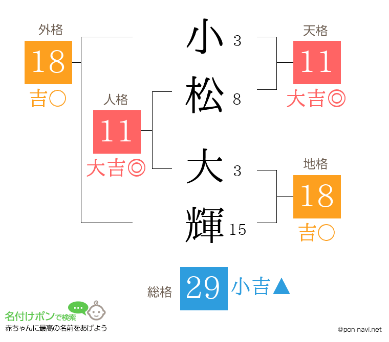 小松 大輝さんの姓名判断結果