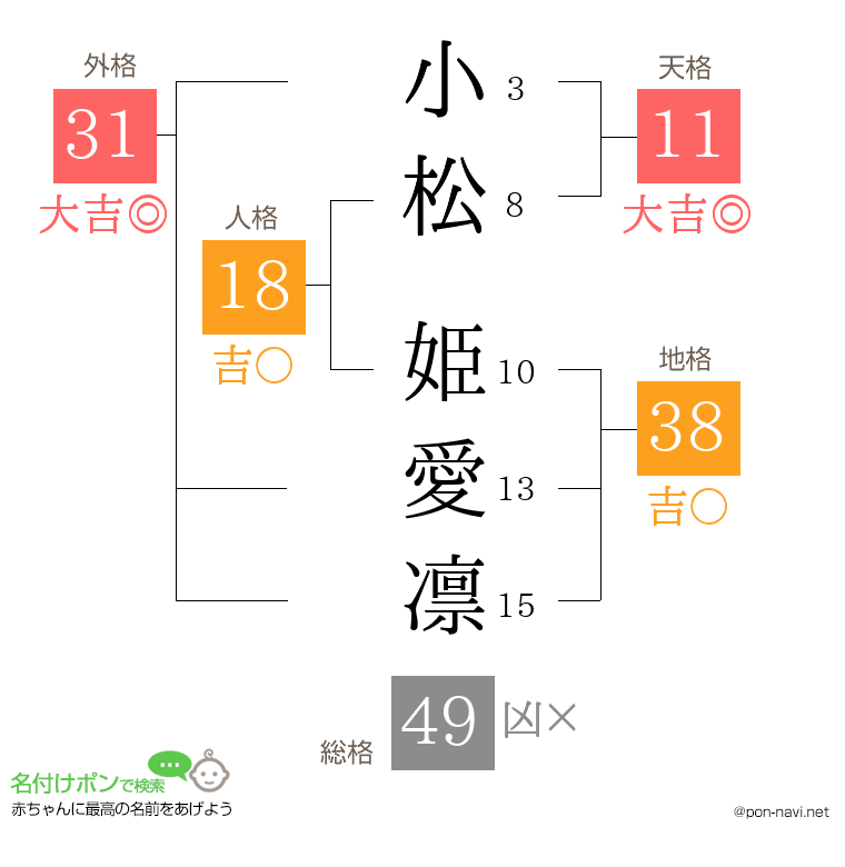 小松 姫愛凛さんの姓名判断結果