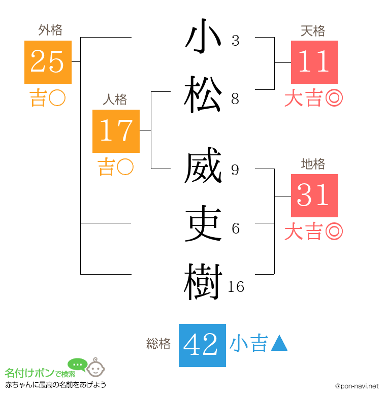 小松 威吏樹さんの姓名判断結果