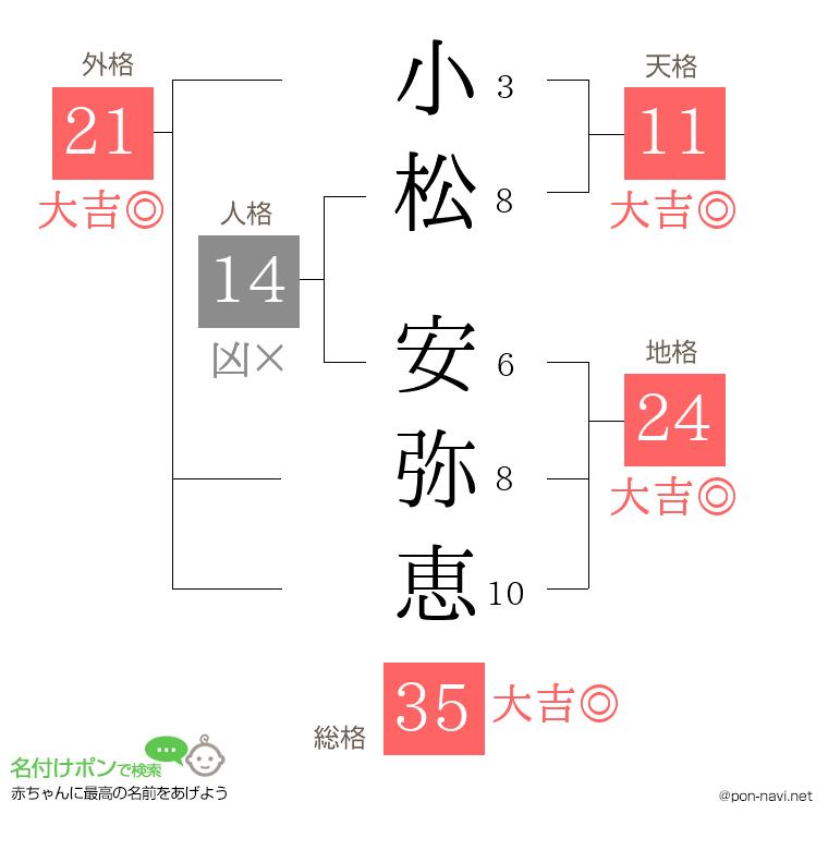 小松 安弥恵さんの姓名判断結果