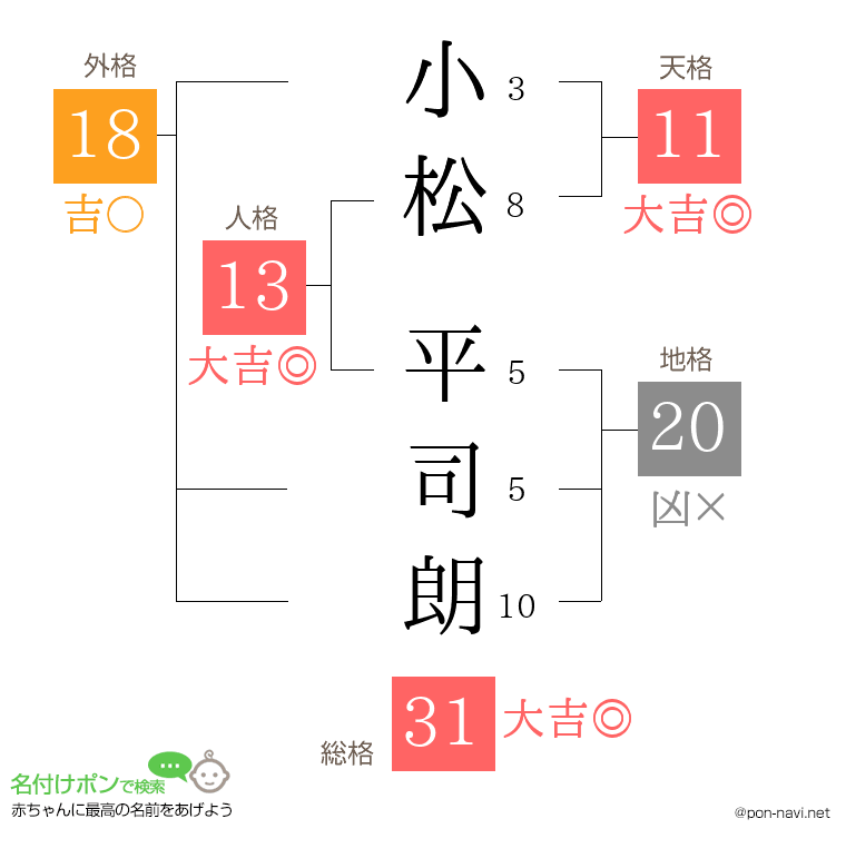 小松 平司朗さんの姓名判断結果