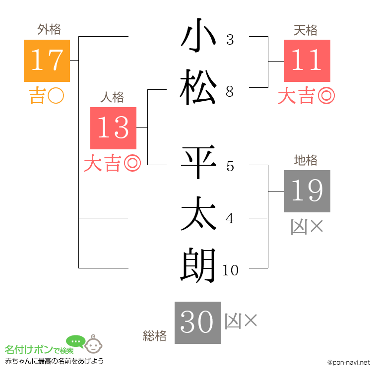 小松 平太朗さんの姓名判断結果