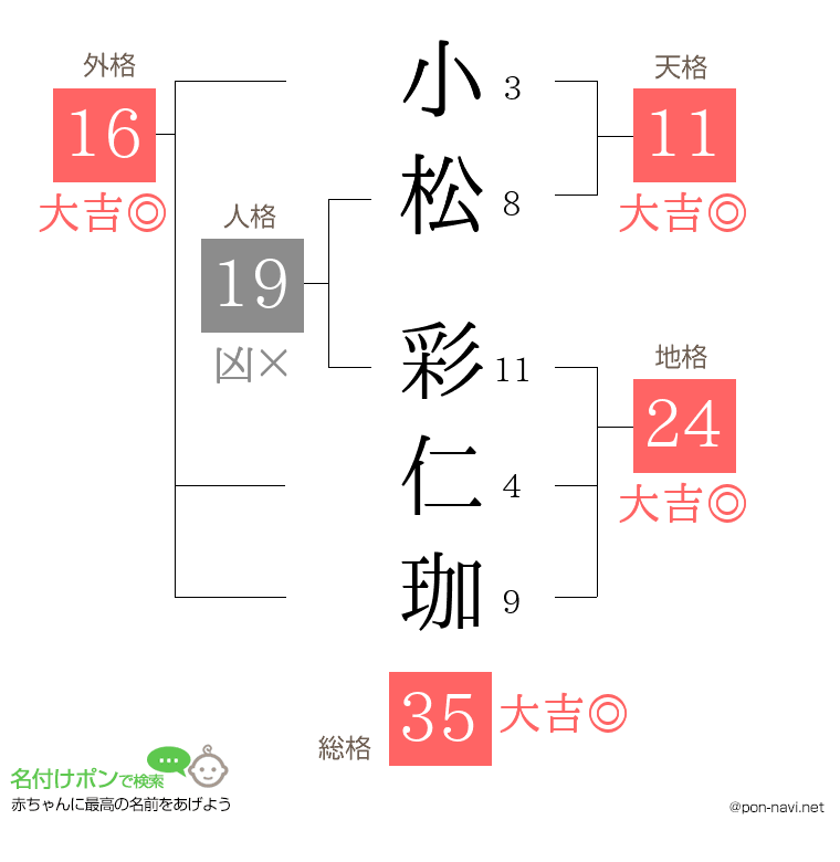 小松 彩仁珈さんの姓名判断結果
