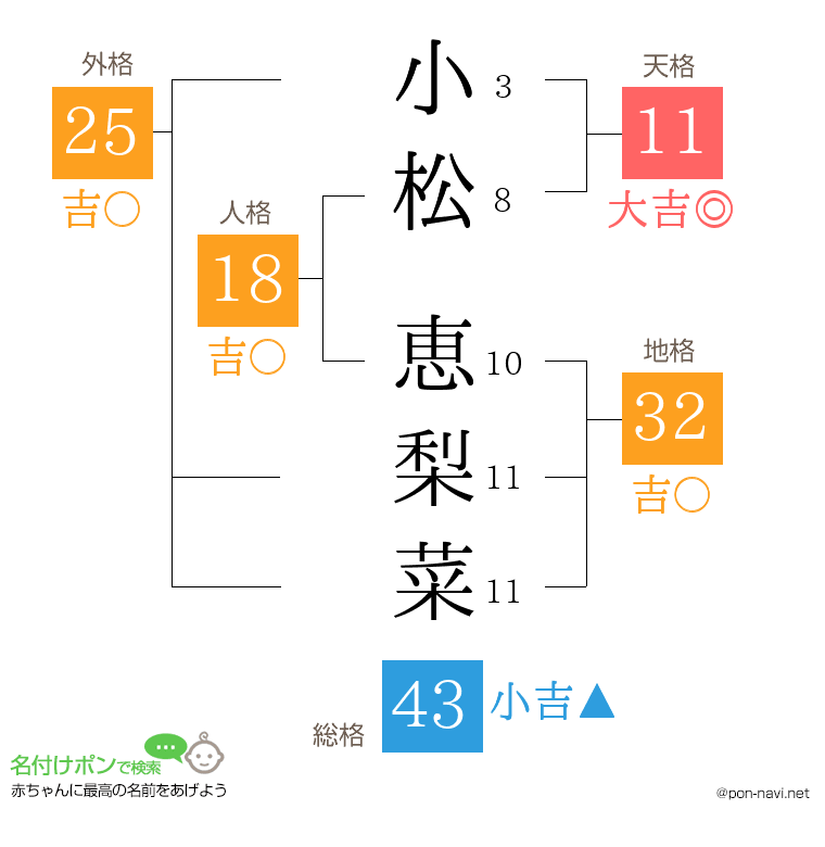 小松 恵梨菜さんの姓名判断結果