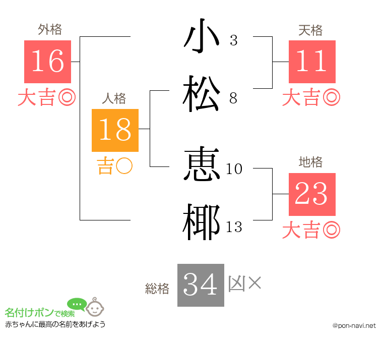 小松 恵椰さんの姓名判断結果