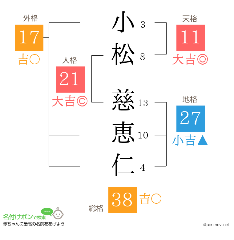 小松 慈恵仁さんの姓名判断結果