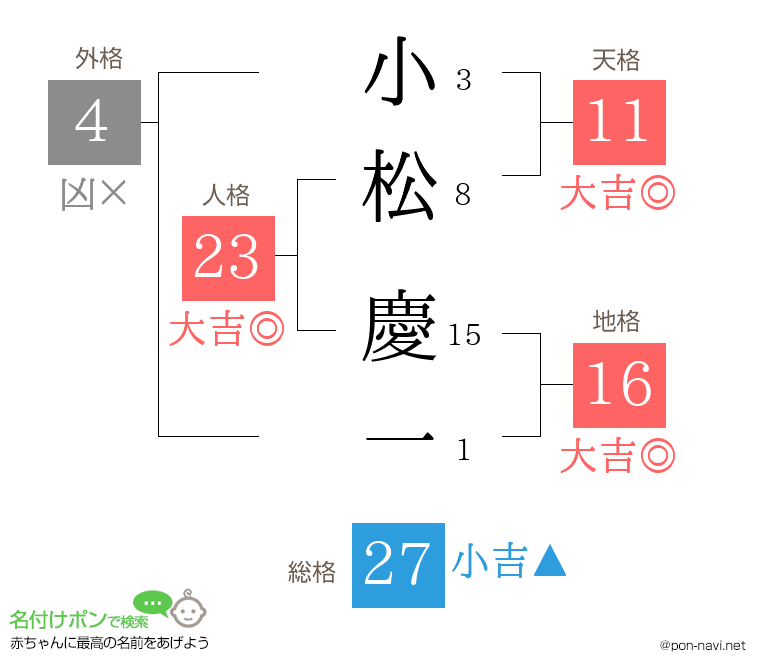 小松 慶一さんの姓名判断結果