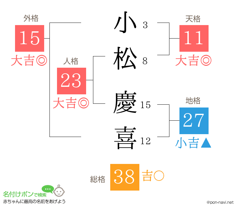 小松 慶喜さんの姓名判断結果