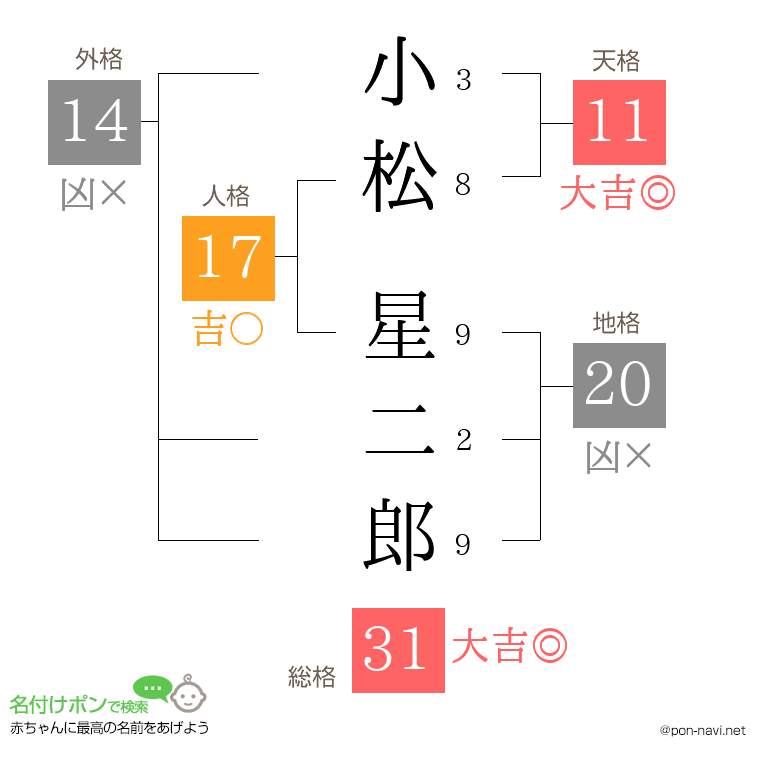 小松 星二郎さんの姓名判断結果