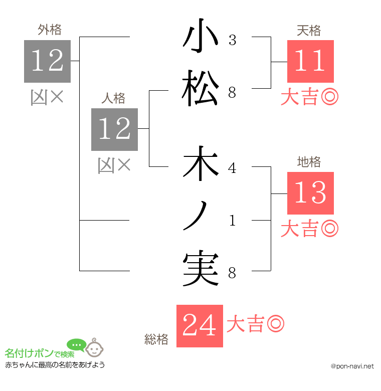 小松 木ノ実さんの姓名判断結果