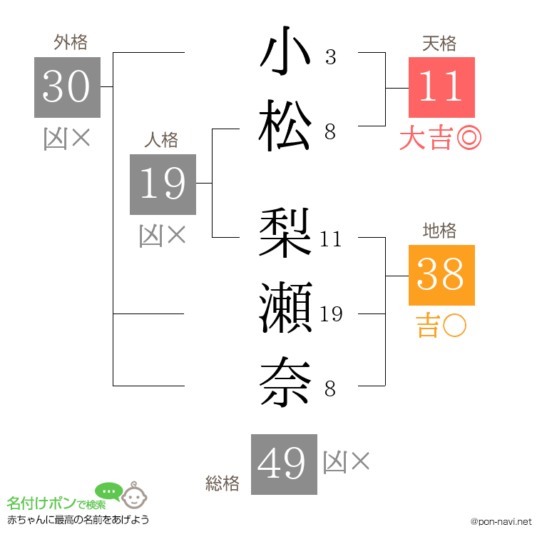 小松 梨瀬奈さんの姓名判断結果