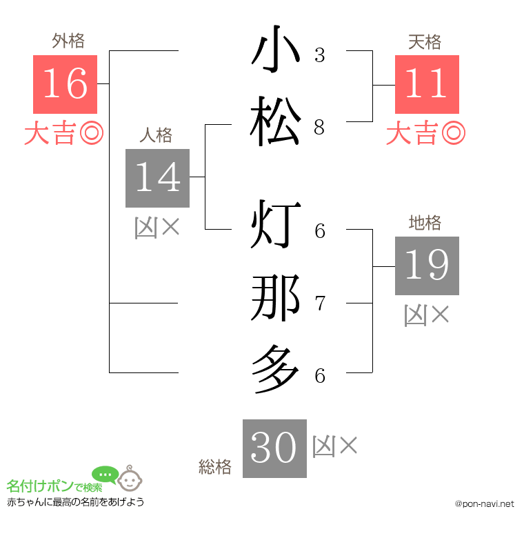小松 灯那多さんの姓名判断結果