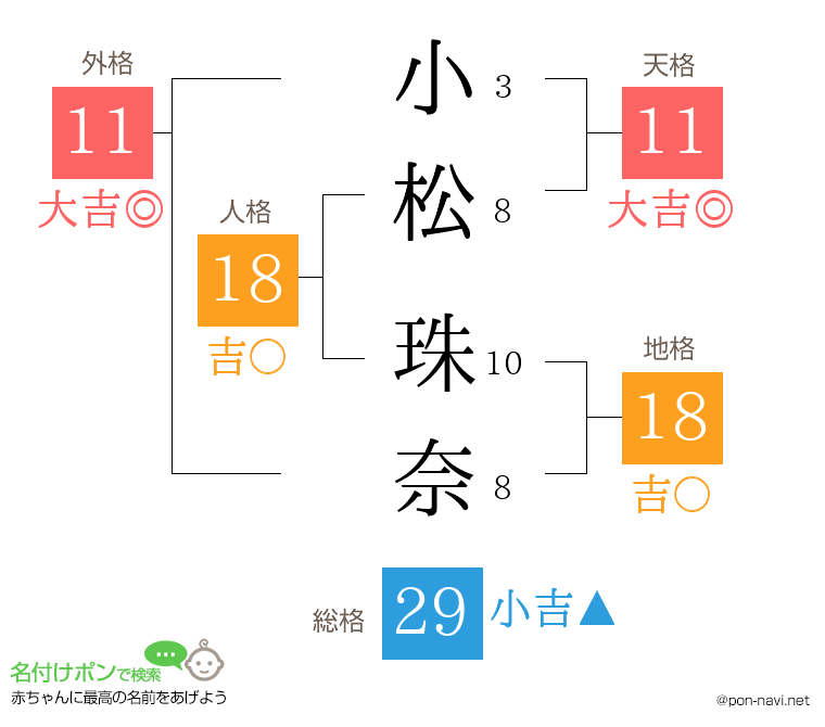 小松 珠奈さんの姓名判断結果