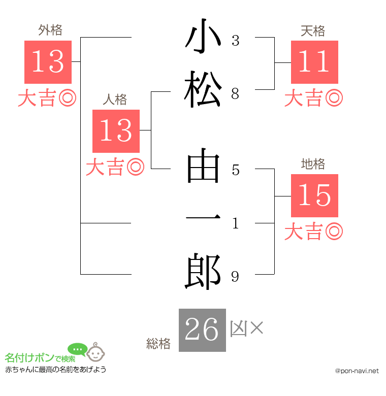 小松 由一郎さんの姓名判断結果