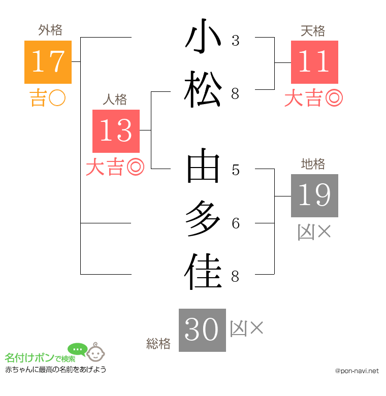 小松 由多佳さんの姓名判断結果
