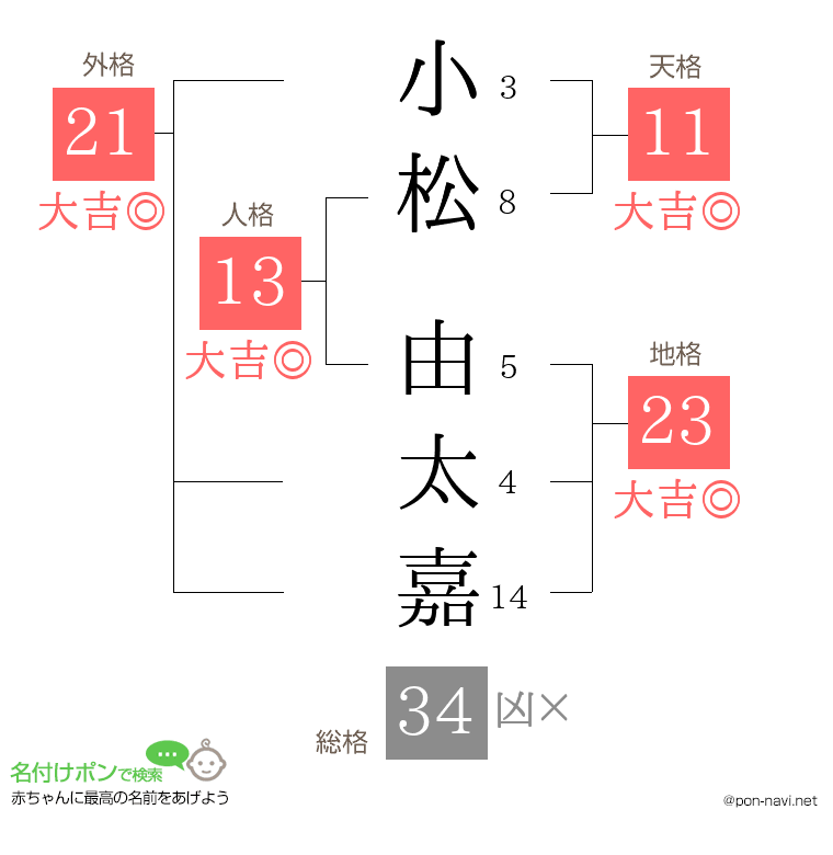 小松 由太嘉さんの姓名判断結果