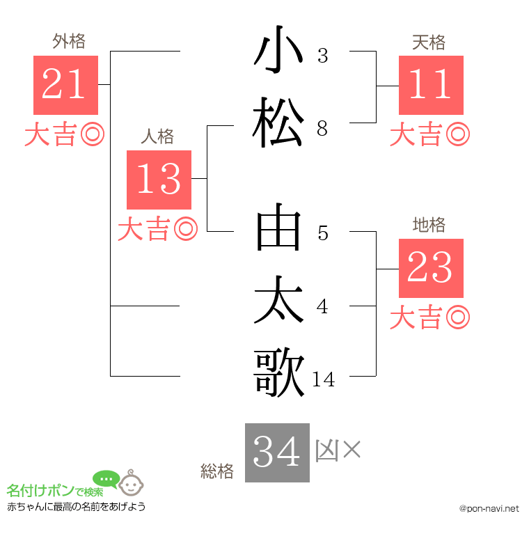 小松 由太歌さんの姓名判断結果