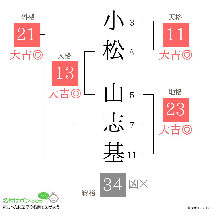 小松 由志基さんの姓名判断結果