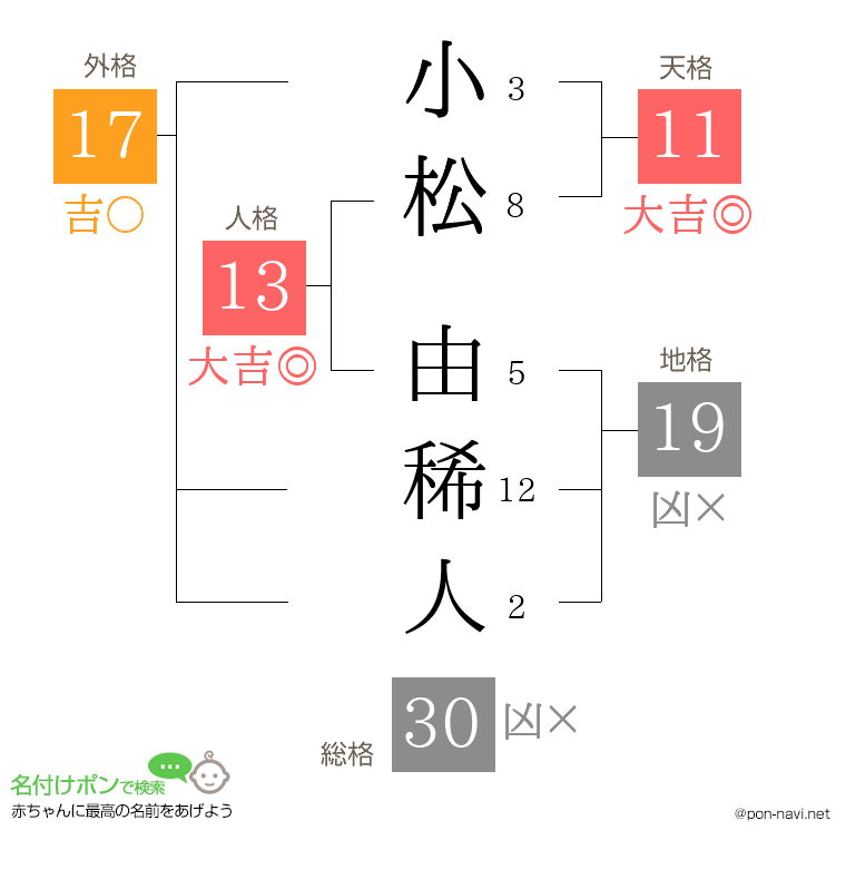 小松 由稀人さんの姓名判断結果