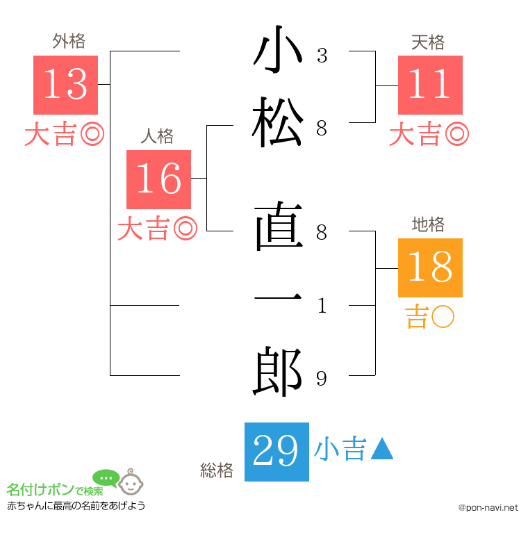 小松 直一郎さんの姓名判断結果