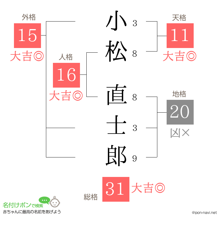 小松 直士郎さんの姓名判断結果