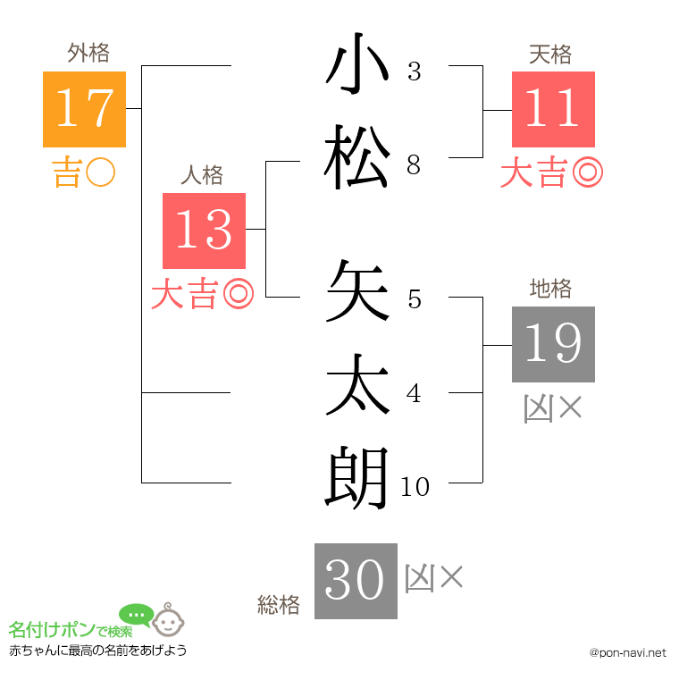 小松 矢太朗さんの姓名判断結果