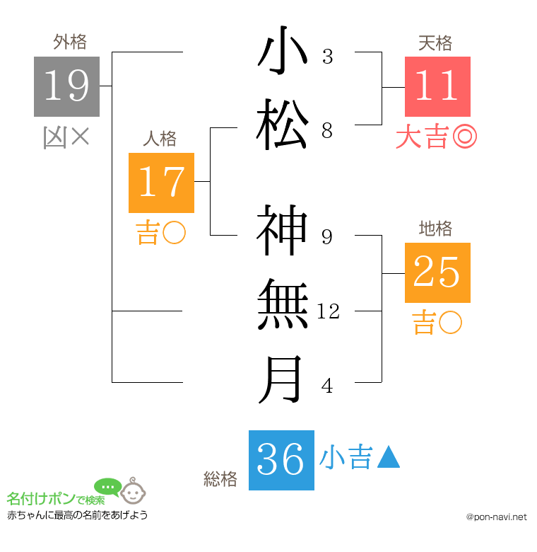 小松 神無月さんの姓名判断結果