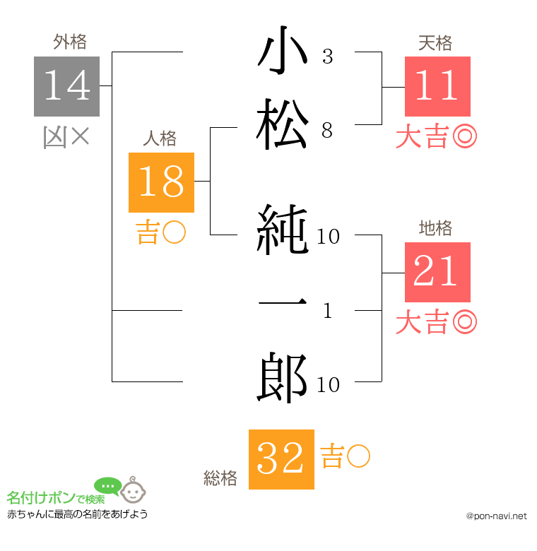 小松 純一郞さんの姓名判断結果