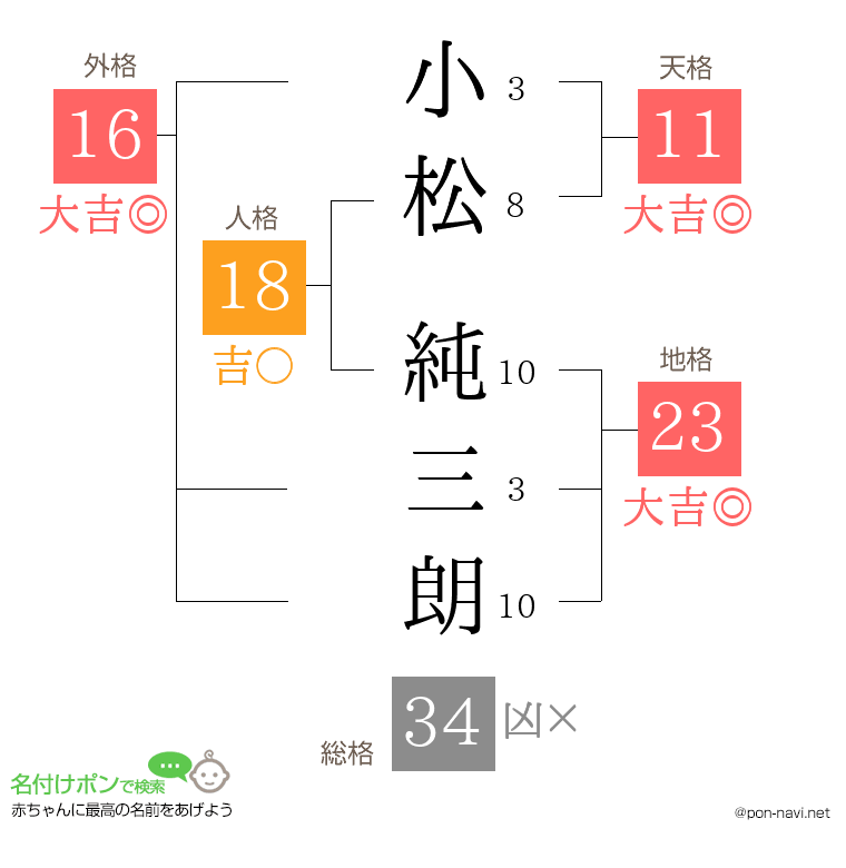 小松 純三朗さんの姓名判断結果